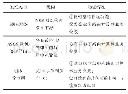 《表1 各管控系统架构与主要功能特征》