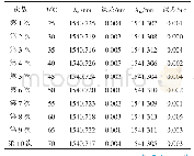 表2 IABC算法解调中心波长及误差值