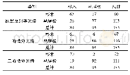 表1 原始反射率、一阶微分和二阶微分光谱精度统计Tab.1 Accuracy statistics of raw reflectance, 1stand 2nd differential transformation spectrum