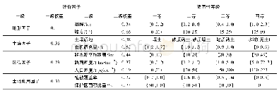 《表2 林业用地适宜性评价因子权重及评价等级划分Tab.2 Weights and grades of forest land suitability evaluation factors》