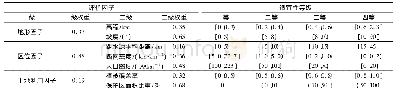 表3 建设用地适宜性评价因子权重及评价等级划分Tab.3 Weights and grades of construction land suitability evaluation factors