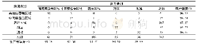 《表3 面向对象法分类精度Tab.3 Object-oriented classification accuracy》