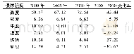 《表1 2000—2010年黄土高原生态屏障区土壤侵蚀强度面积百分比变化》