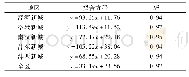《表4 2016年研究区ISC和人为热值拟合方程》