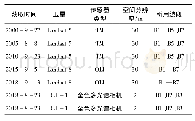 《表1 本文所用遥感数据：内蒙古新巴尔虎右旗多金属矿区扬尘风积物遥感监测方法》