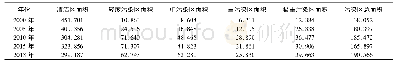 表3 2000—2018年缓冲区内扬尘风积物污染面积统计