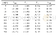 表3 索引号1对应的点云属性信息