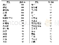 《表3 Inception-L1在AID数据集的分类结果》