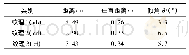 表4 纹理信息：基于无人机遥感的地质信息提取——以柳江盆地为例