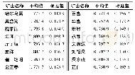 《表4 准格尔煤田矿山地质环境灰关联评价结果》