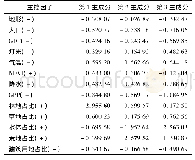 表4 2000年主控因子