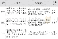 《表2 荷兰、美国和法国土地储备制度分析》