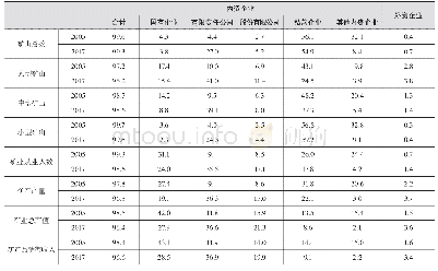 《表4 2005年与2017年我国矿山企业开发利用主要统计指标占比情况》