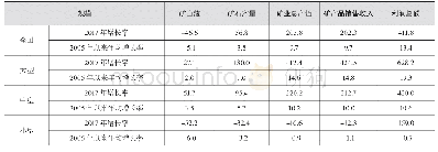 《表7 2017年我国不同规模矿山企业主要经济指标与2005年相比变化情况》