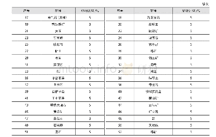 《表5 尼日利亚权利金征收比率》