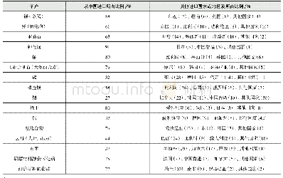 表5 2014～2017年美国进口主要来源于中国的矿产品