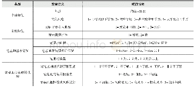 《表1 变量定义与赋值说明》