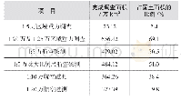 表4 中国地球物理调查完成情况（截至2015年12月）