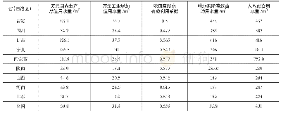 表5 2019年黄河流域9省（自治区）主要用水指标统计