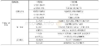 表1 可持续生计框架指标体系