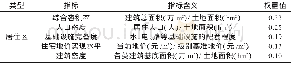 《表1 居住功能区低效利用评价指标》