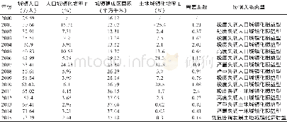 《表4 池州市2000-2015年人口城镇化与土地城镇化协调关系情况》