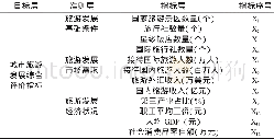 《表1 城市旅游发展综合评价指标体系》