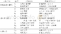 《表1 徐州市主体功能分区指标体系》