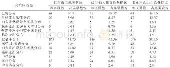 《表3 维管植物属的分布类型》