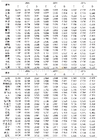 《表4 东北地区人口城镇化与基本公共服务相对发展度、耦合度与协调发展度》