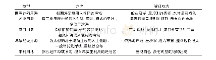 《表1 锦州湾围填海利用类型划分及其解译标志》