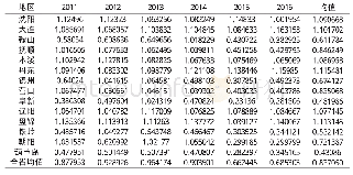 《表2 2011年-2016年辽宁省各地级市旅游产业生态效率评价结果》