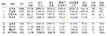 《表2 各类指标主成分分析结果表》