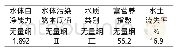 《表1 陡河水库水源地水质自然脆弱性指标现状值统计》