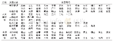 《表1 大连市街区地名用词分类 (部分)》