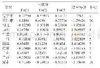 《表4 沿海11省市主成分得分和综合得分》