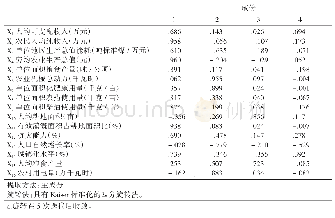 《表4 成份旋转系数矩阵：甘肃省生态农业绩效评价——基于农业分区实证研究》