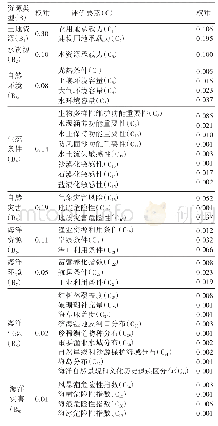 《表7 层次分析结果：广州资源环境承载力评价指标体系优化研究》