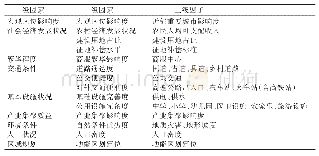 表1 榆中县农村集体建设用地定级因素因子表
