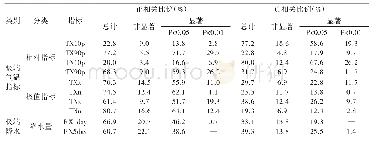 表4 长江流域生长季GPP与极端气候指标空间相关性统计