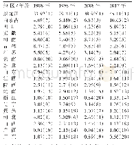 《表2 1988～2017年我国各省份大豆生产集中度指数变化情况》