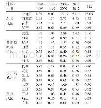 表3 1988～2017中国各省份大豆资源禀赋优势指数变动情况