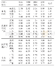 《表6 中国各省份大豆综合比较优势指数变动情况（1988～2017)》