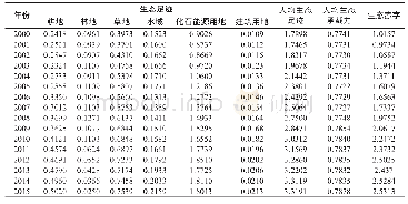 表2 2000～2015年黑龙江省人均生态足迹和人均生态承载力