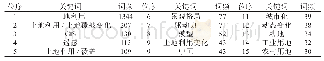 《表1 1995～2019年“土地利用”论文高频关键词及词频》