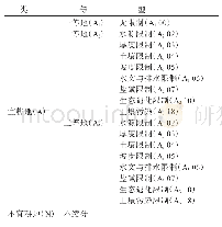 《表3 补充耕地资源评价体系》