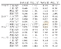 《表2 淮海经济区县市经济关系网络凝聚子群密度表》