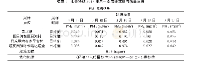 《表1 扎鲁特旗2017年第一季度环境空气质量监测》