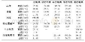 表5 生态敏感性评价统计