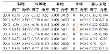 表5 青海东部城市人均足迹广度单位：snhm2/person